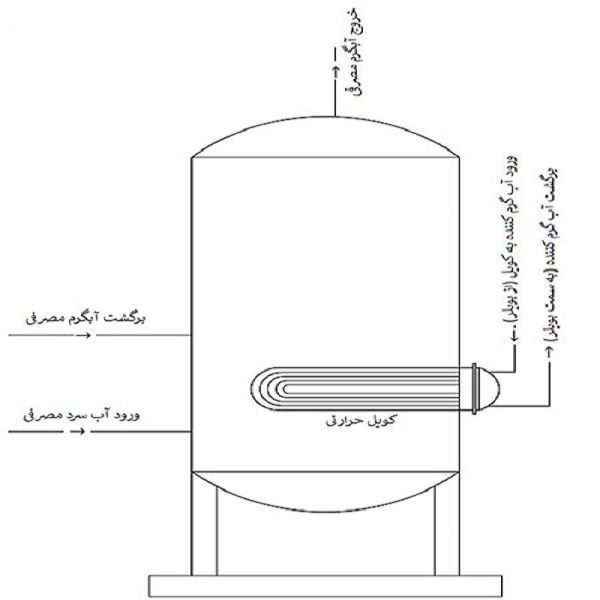 تعریف منبع کویل دار