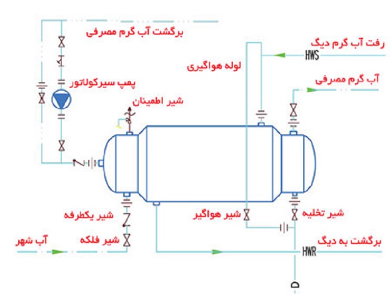 عوامل موثر بر هزینه نصب منبع دوجداره